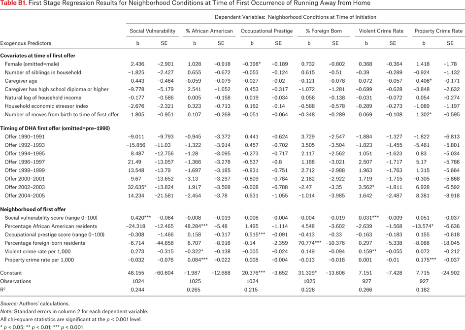 Table B1.