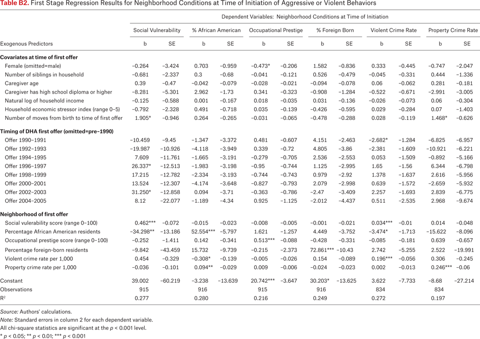 Table B2.