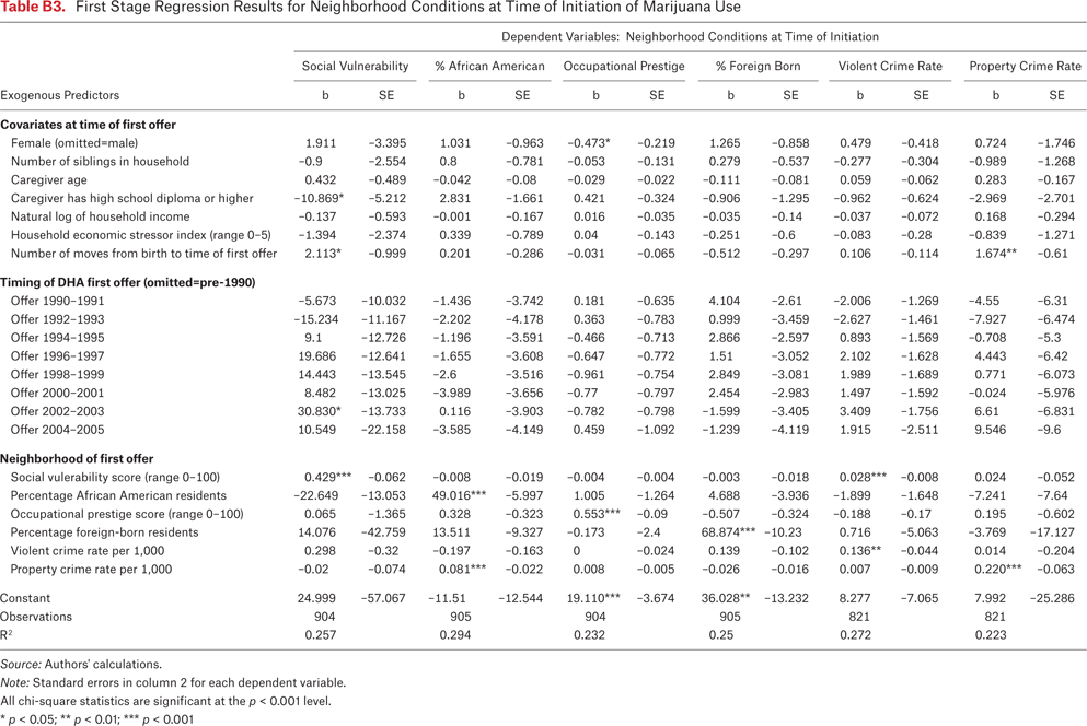 Table B3.