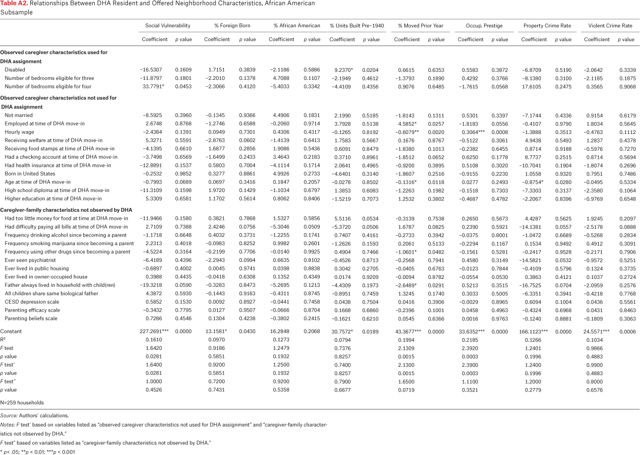 Table A2.