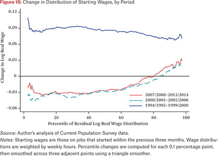 Figure 10.