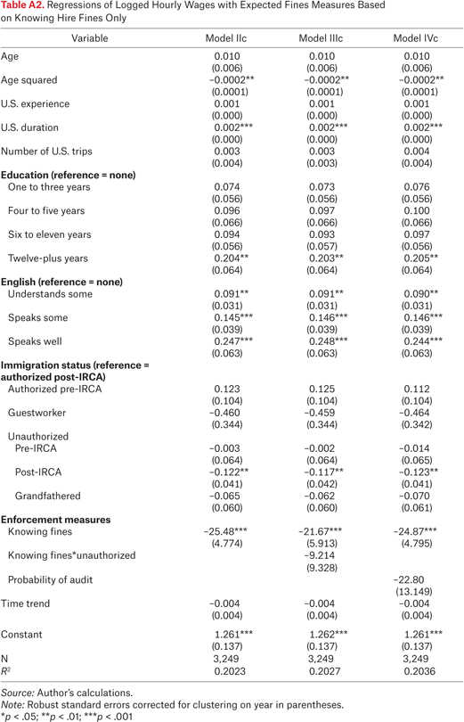 Table A2.