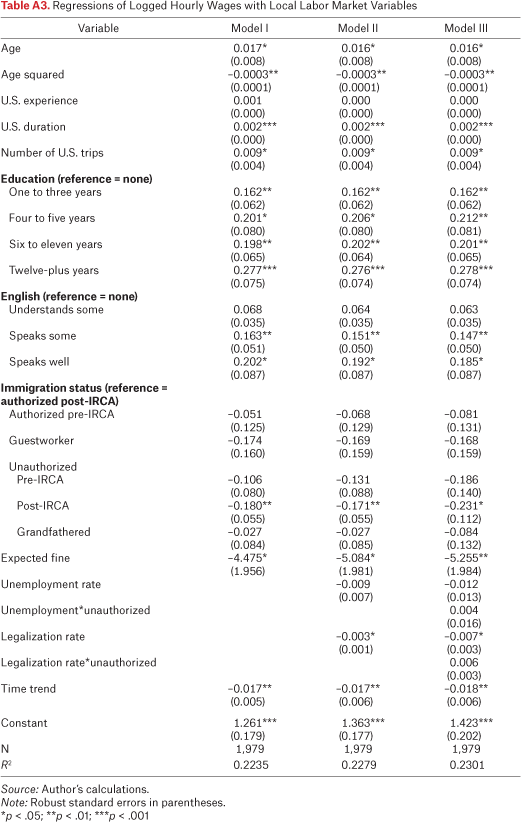 Table A3.