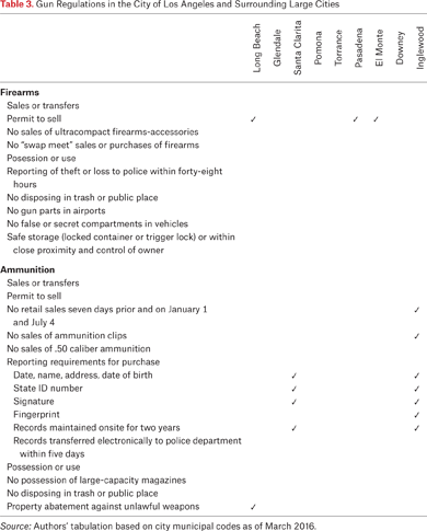 Table 3.