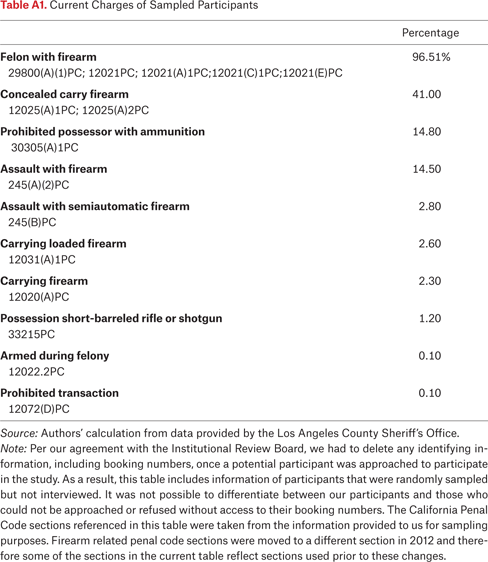 Table A1.