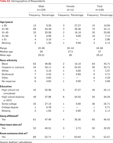 Table A2.