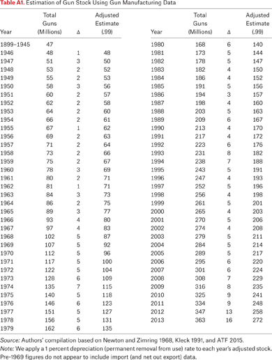 Table A1