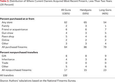 Table 3.