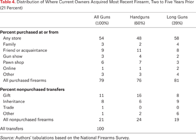 Table 4.