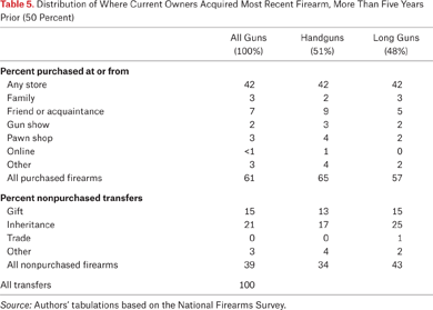 Table 5.