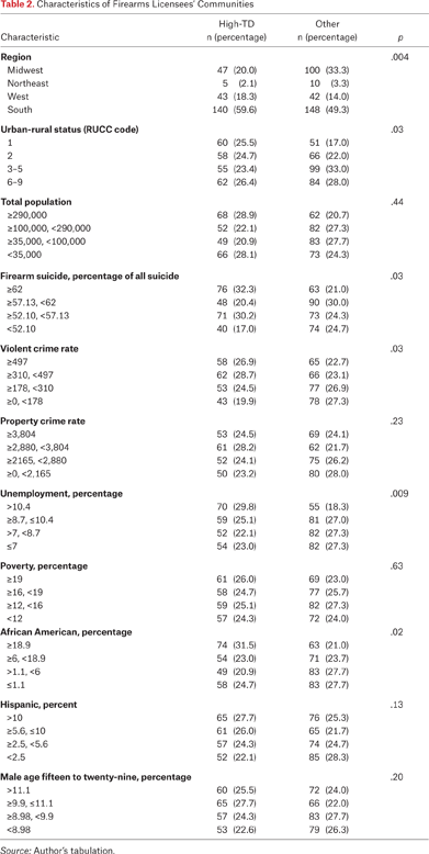 Table 2.