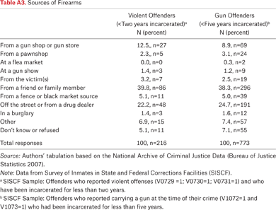 Table A3.