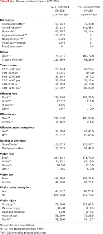 Table 3.