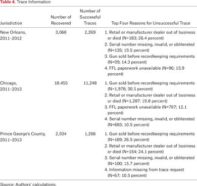 Table 4.