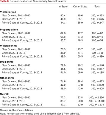 Table 6.