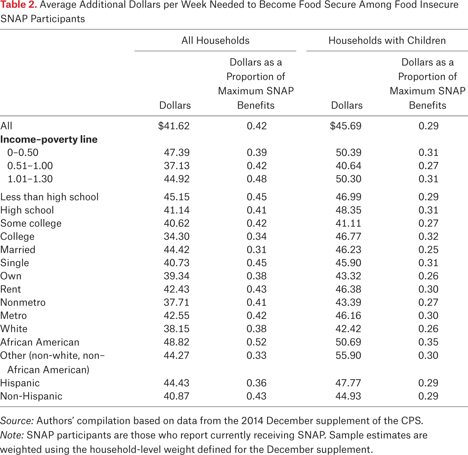 Table 2.