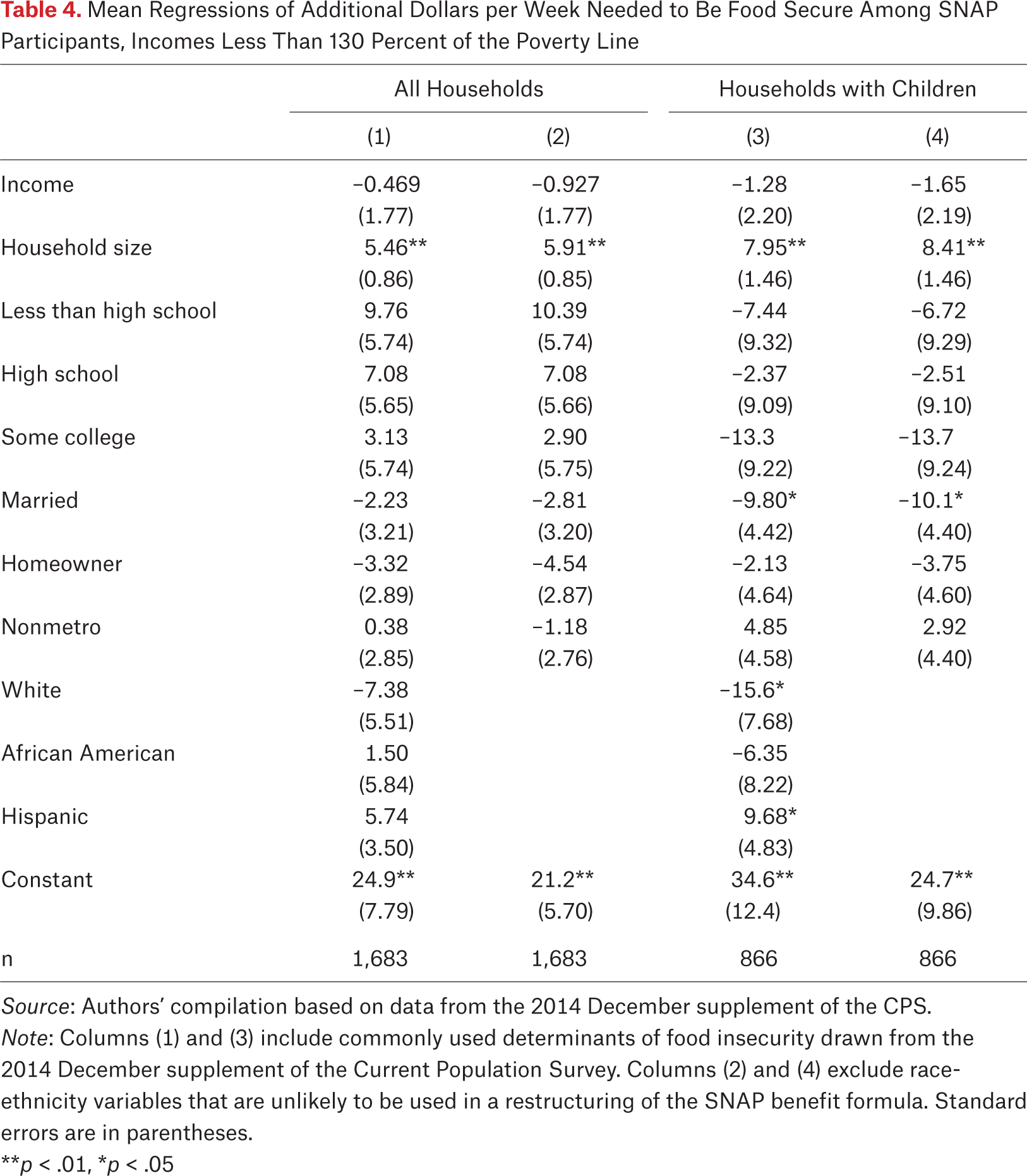 Table 4.