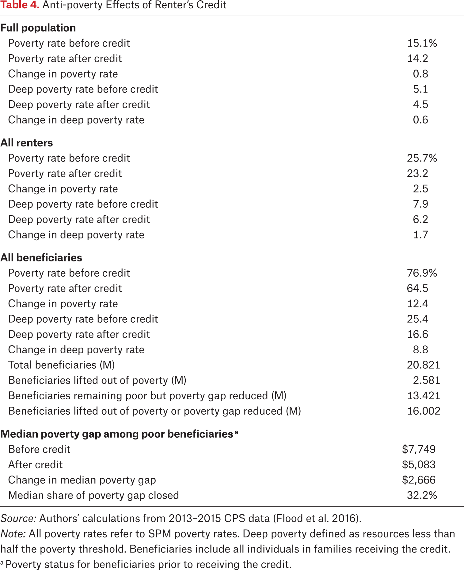 Table 4.