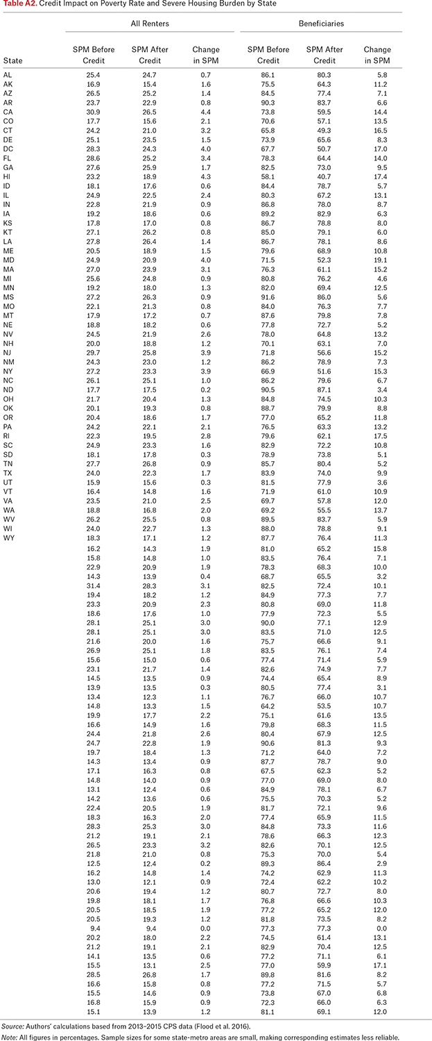 Table A2.