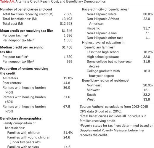 Table A4.