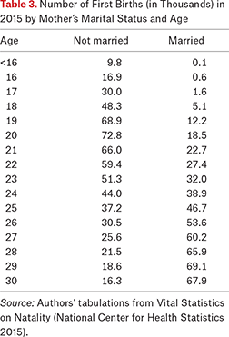 Table 3.