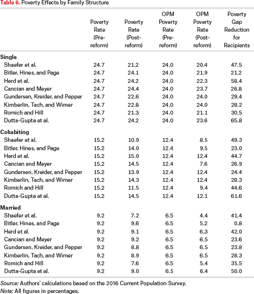 Table 6.