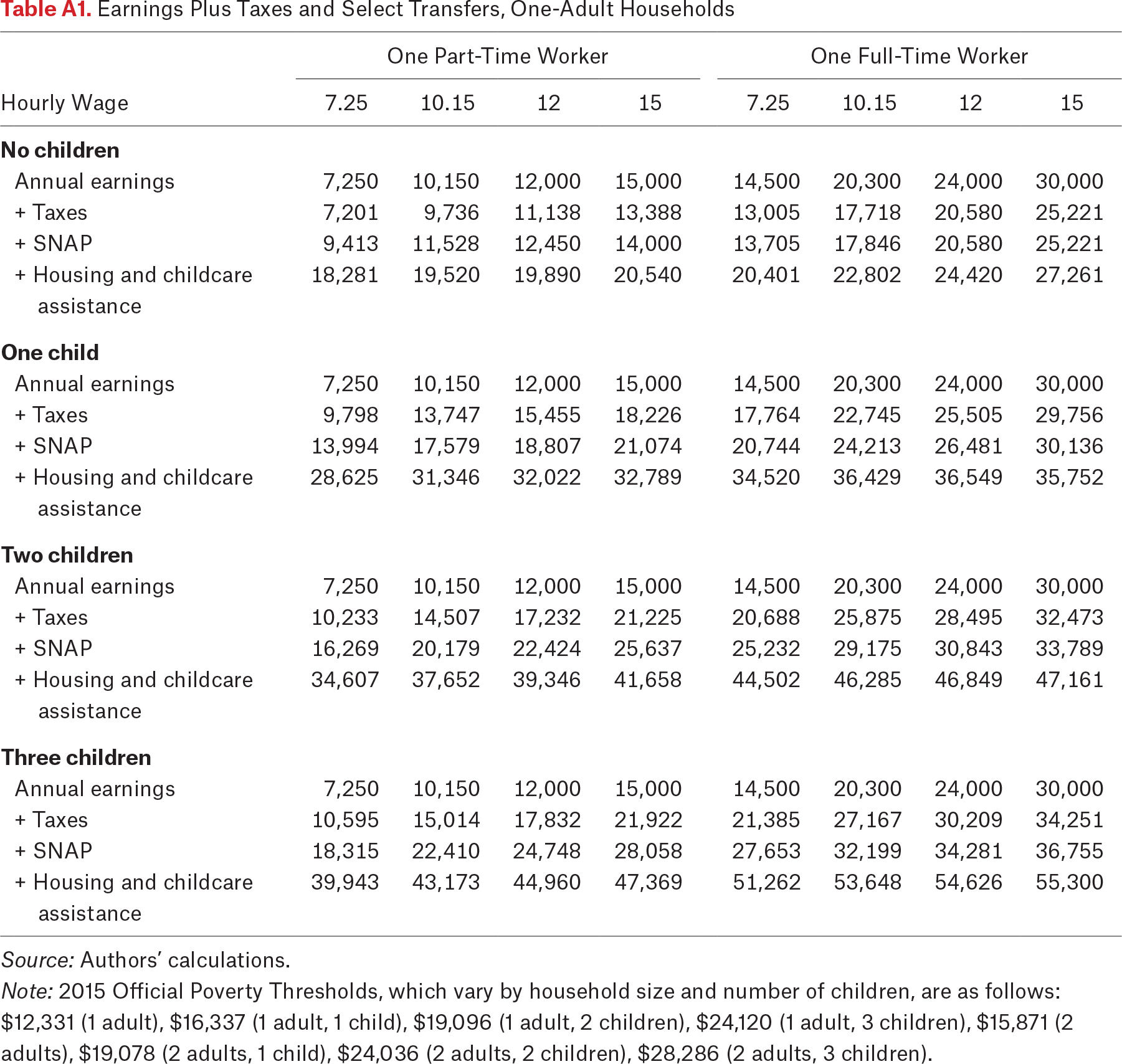 Table A1.