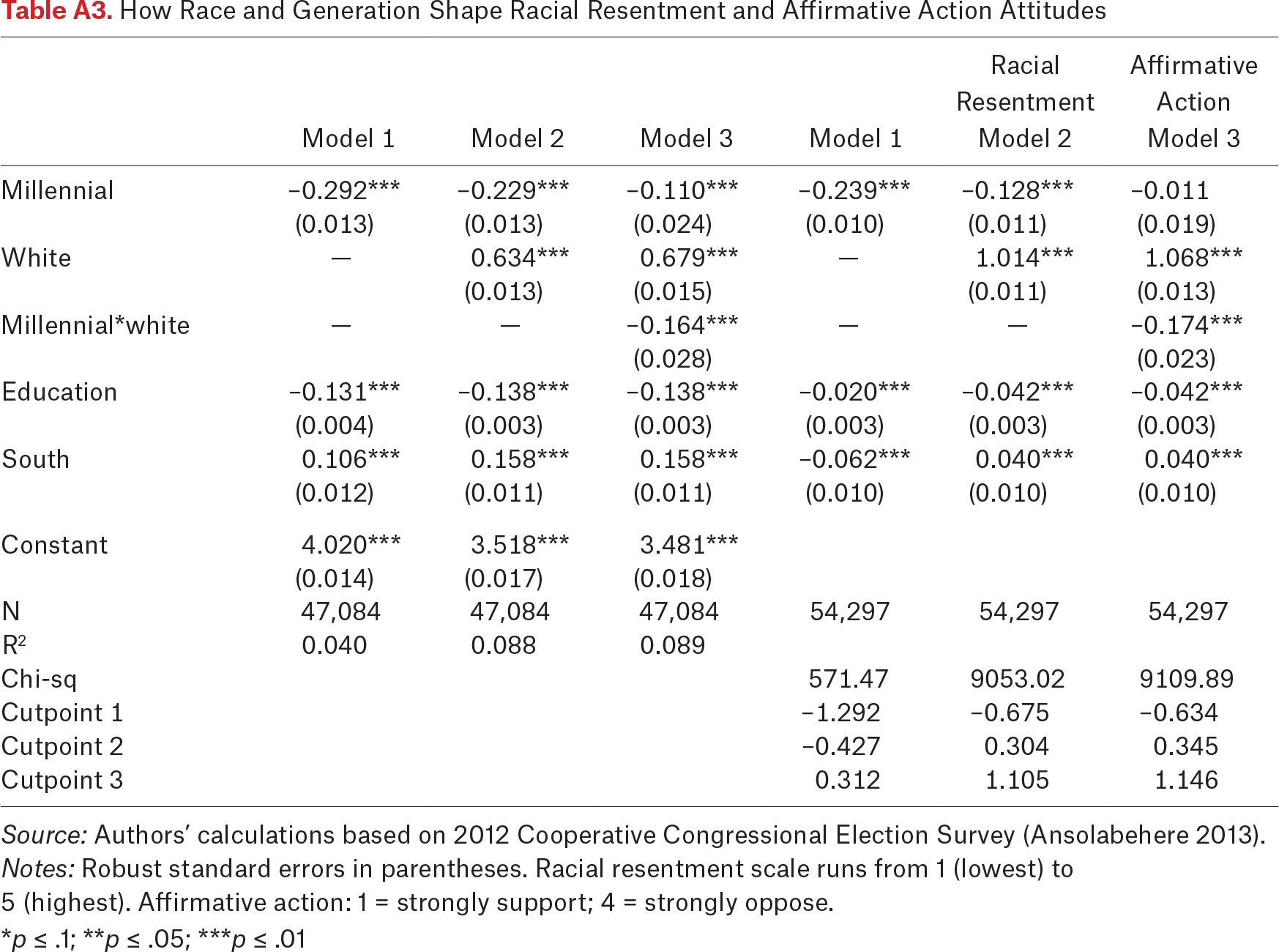 Table A3.