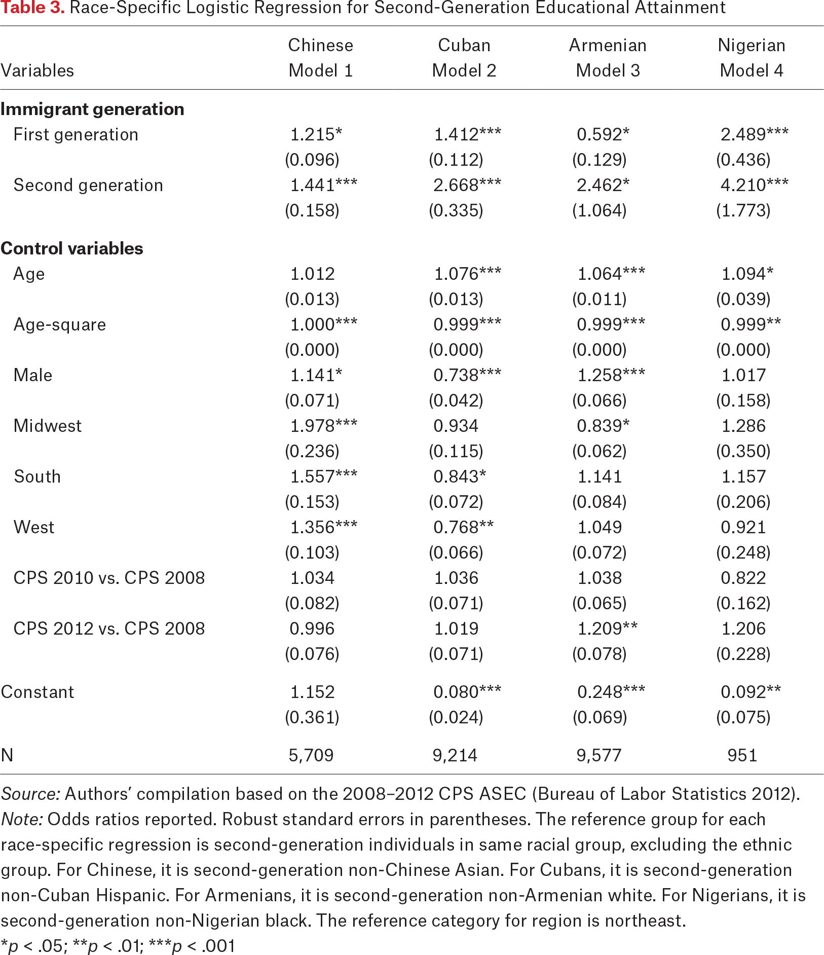 Table 3.