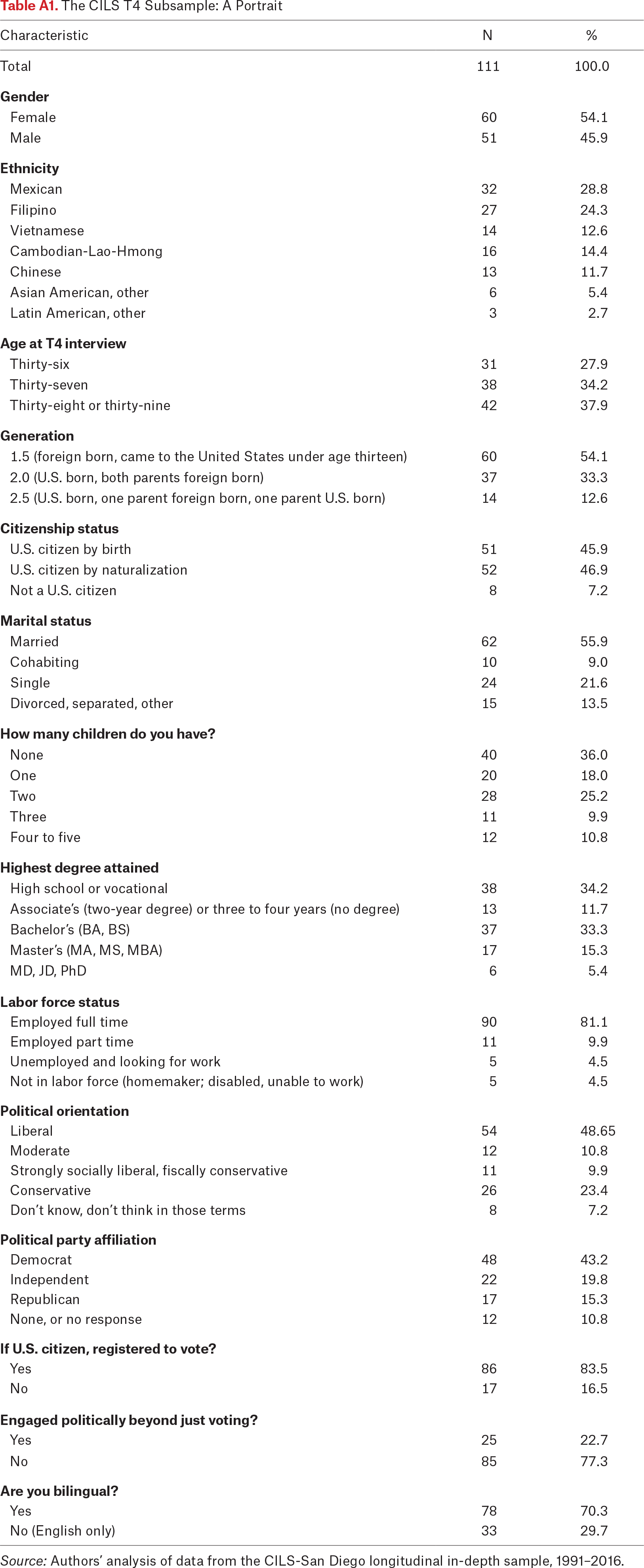 Table A1.