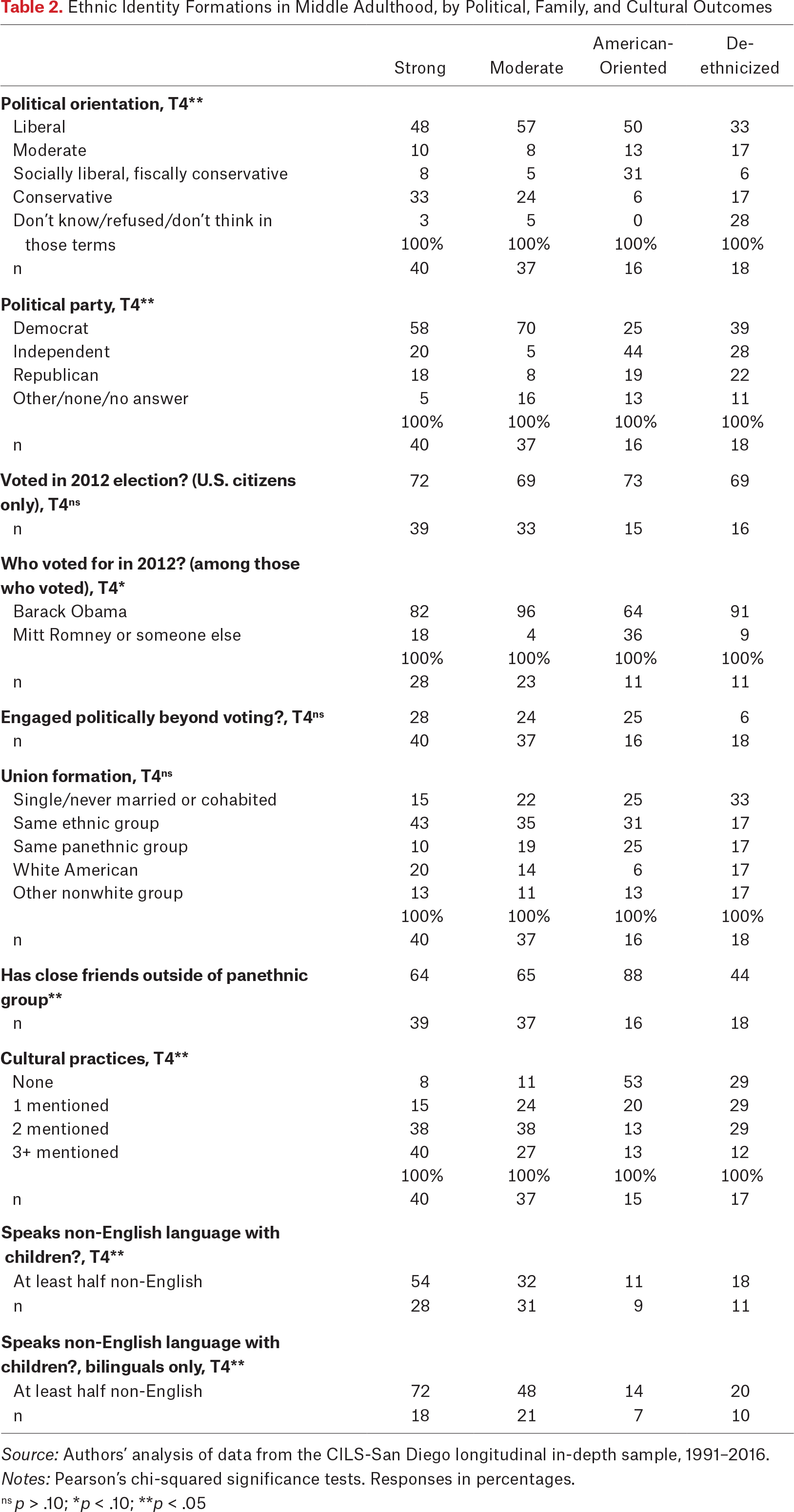 Table 2.