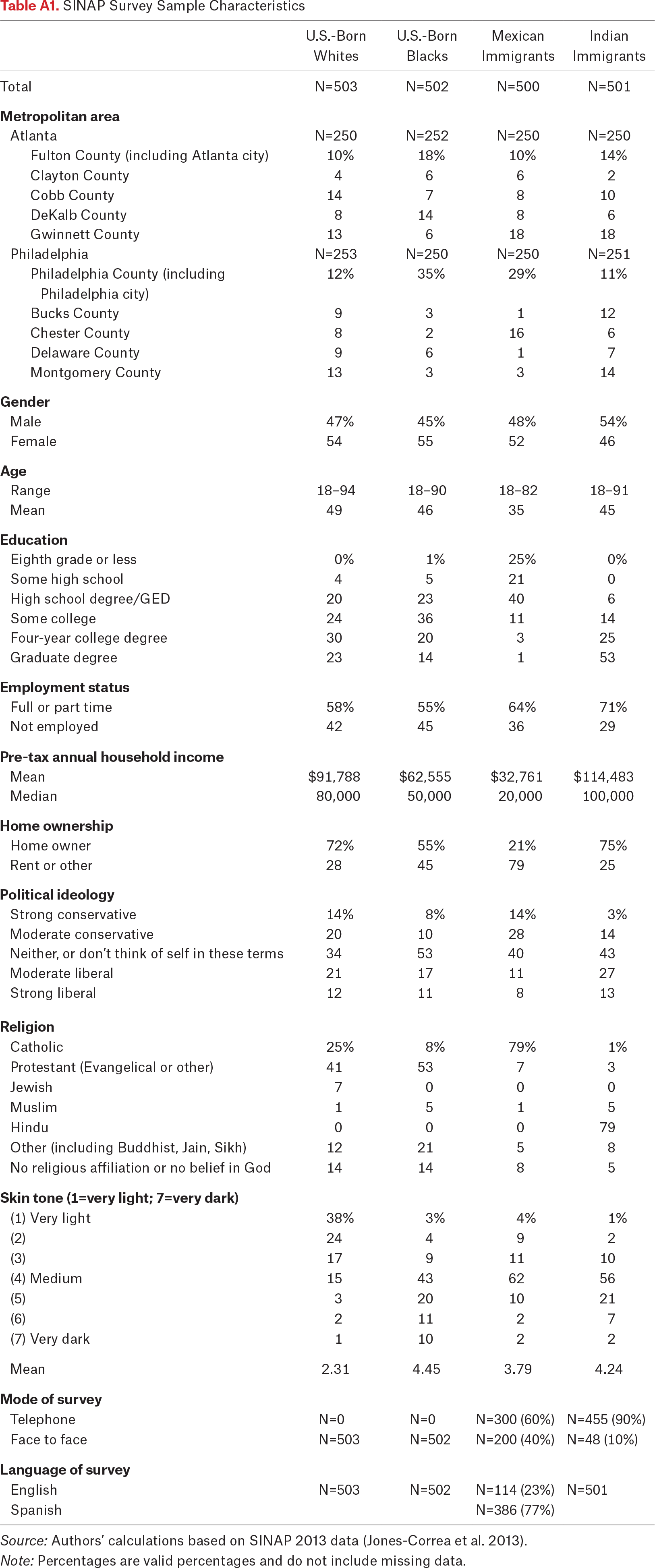 Table A1.