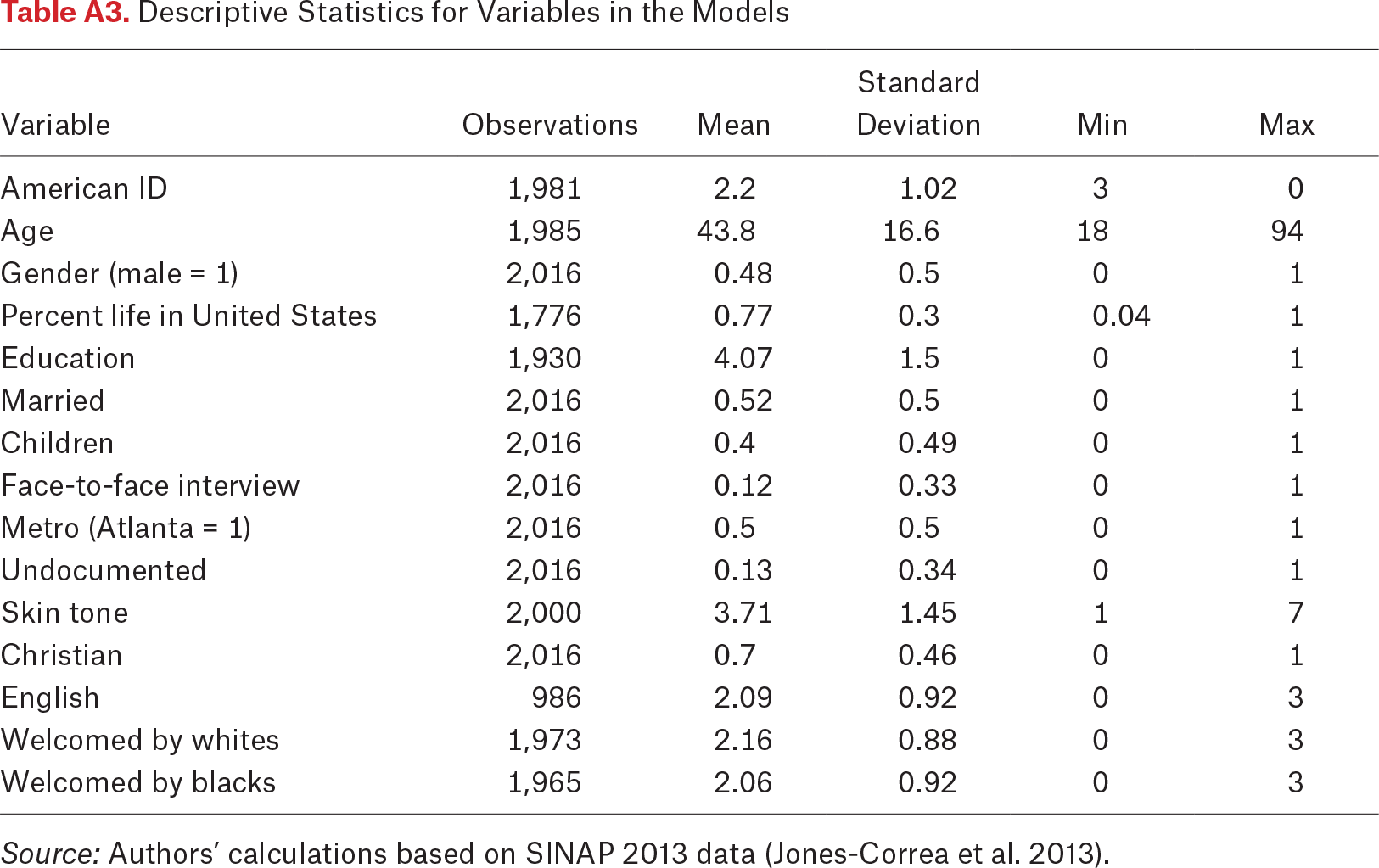 Table A3.