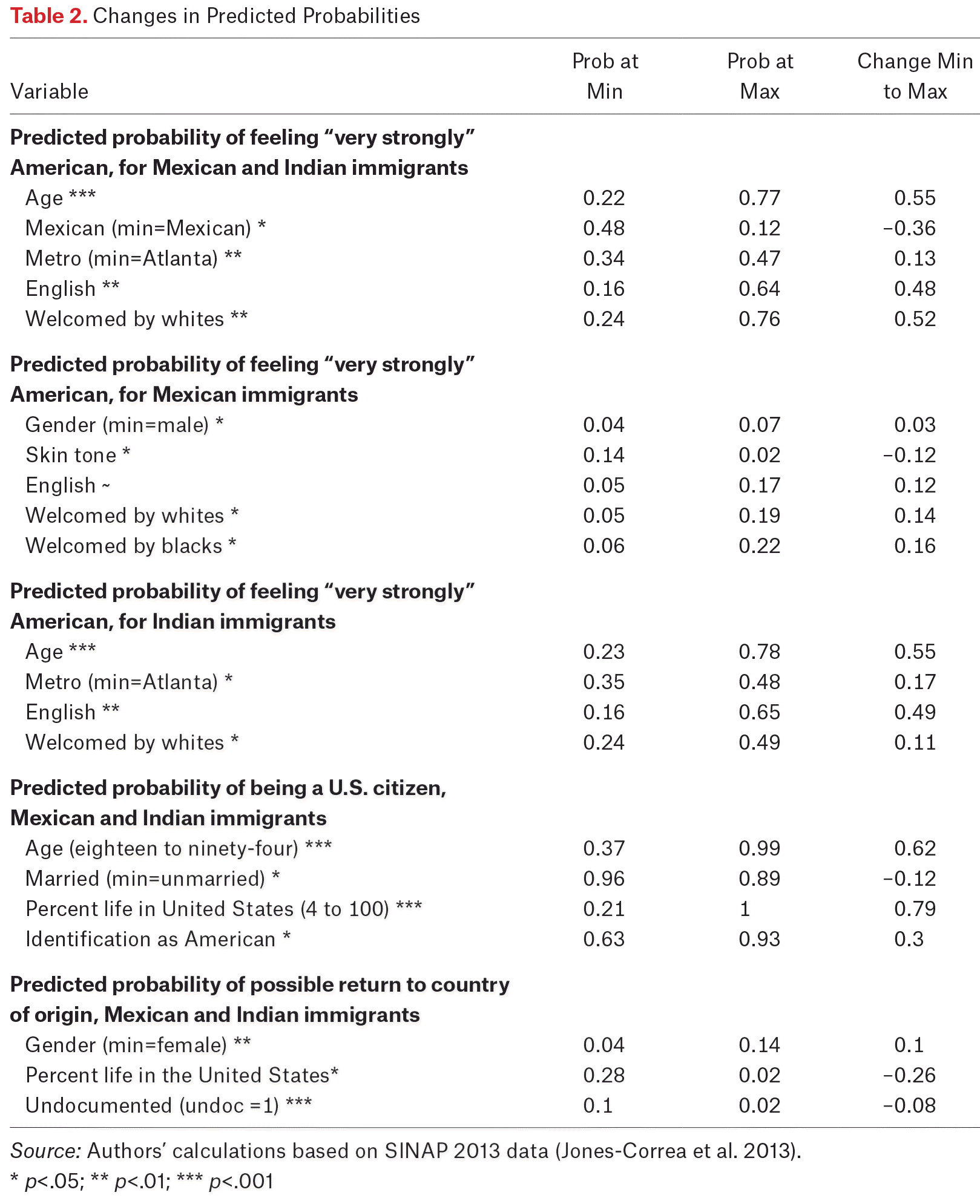 Table 2.