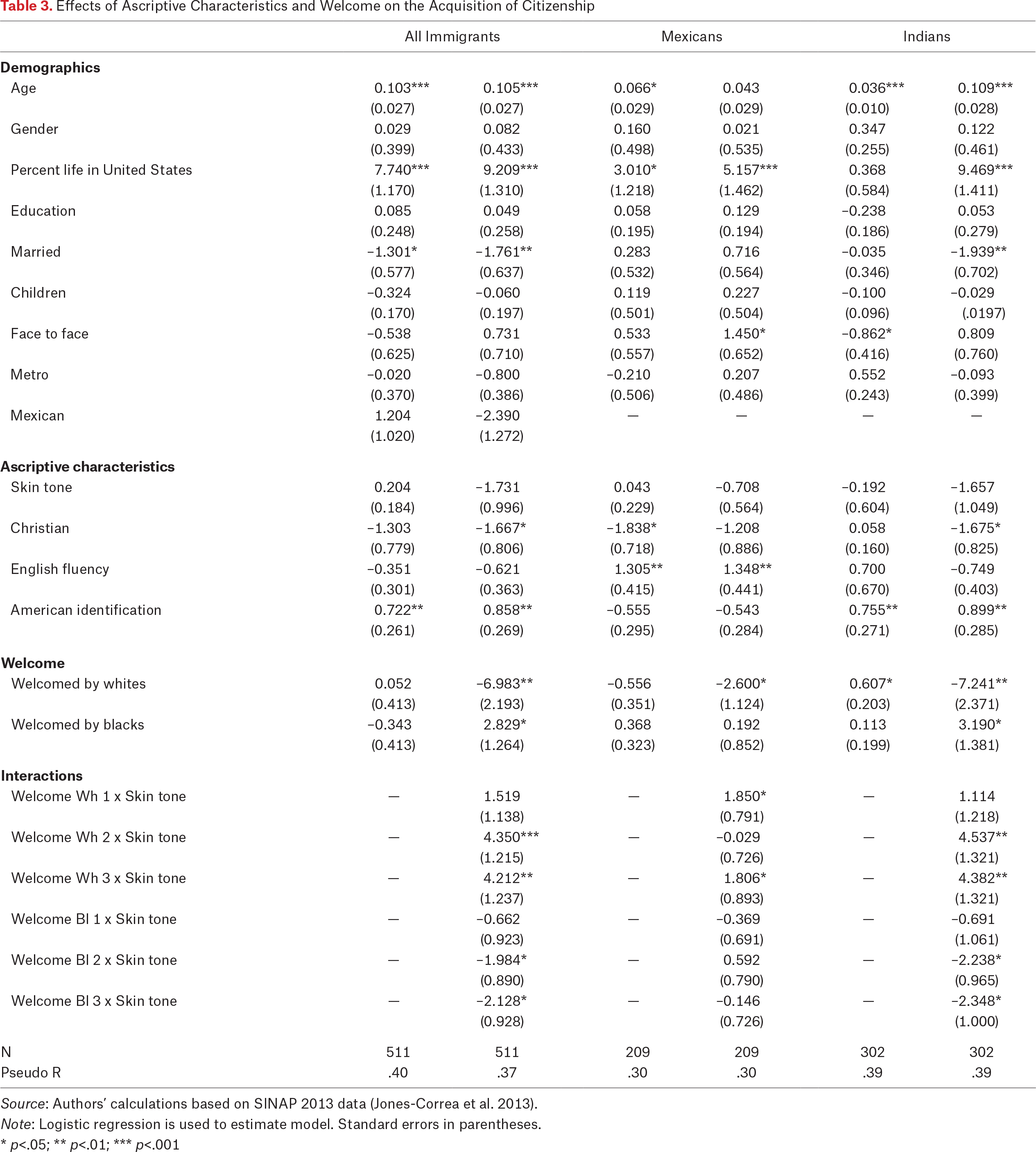 Table 3.