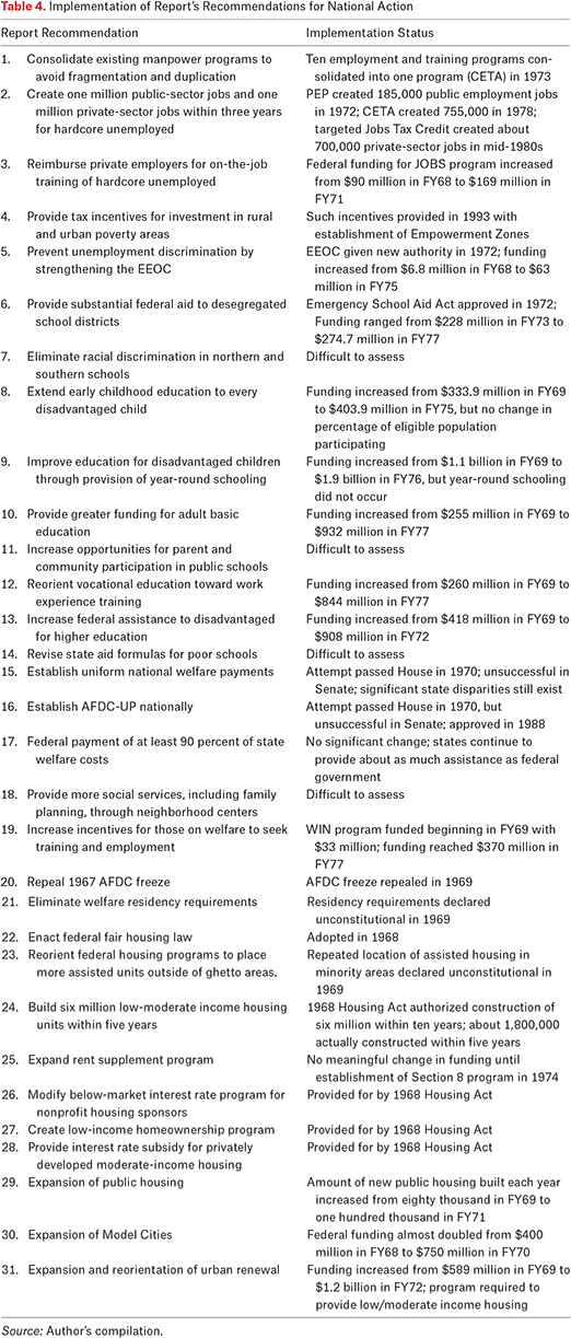 Table 4.