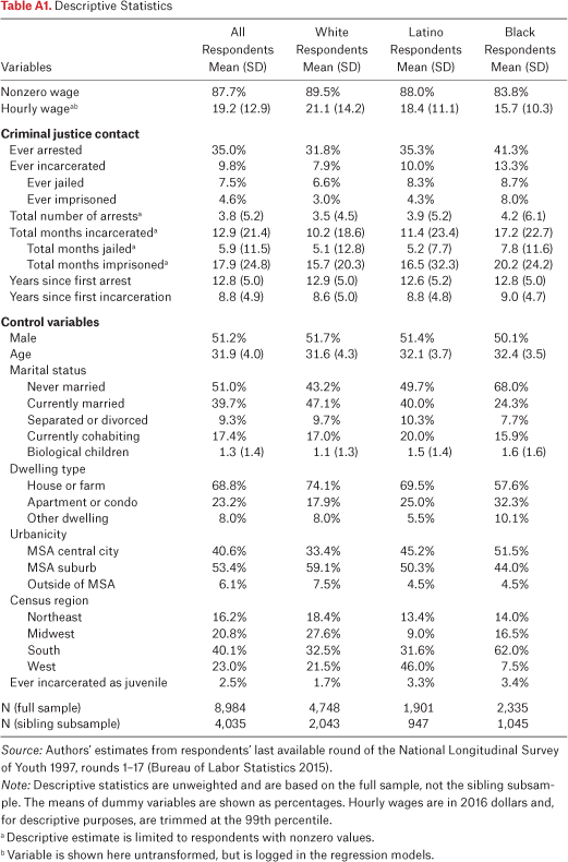 Table A1.