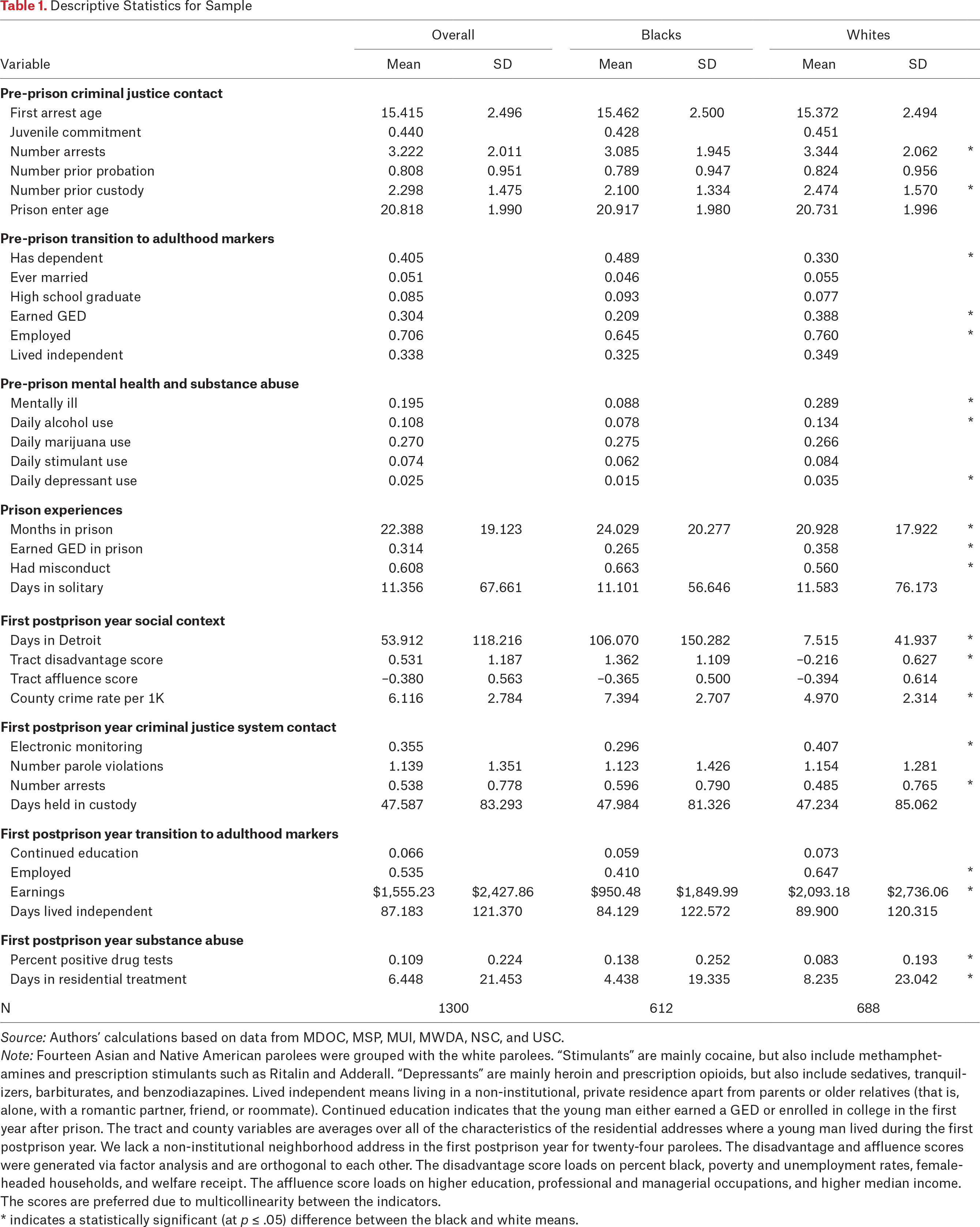 Table 1.