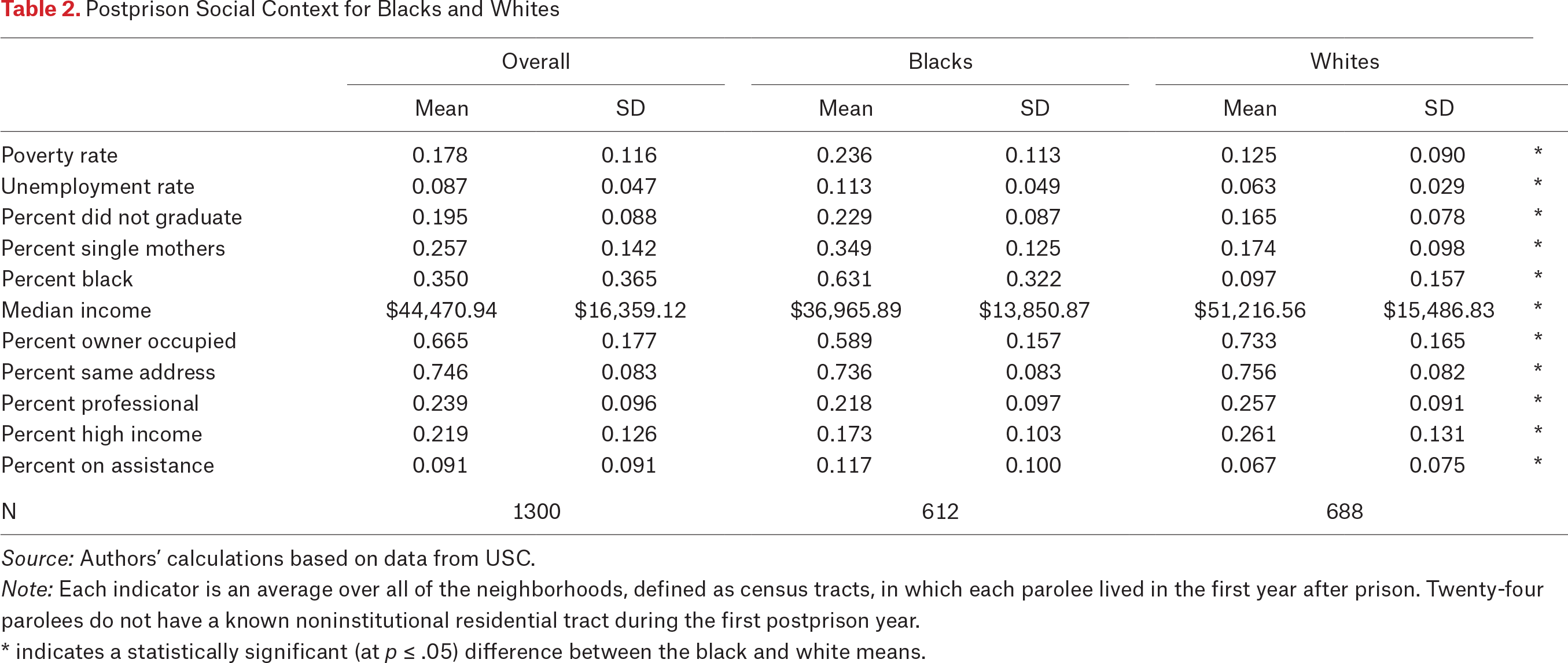 Table 2.