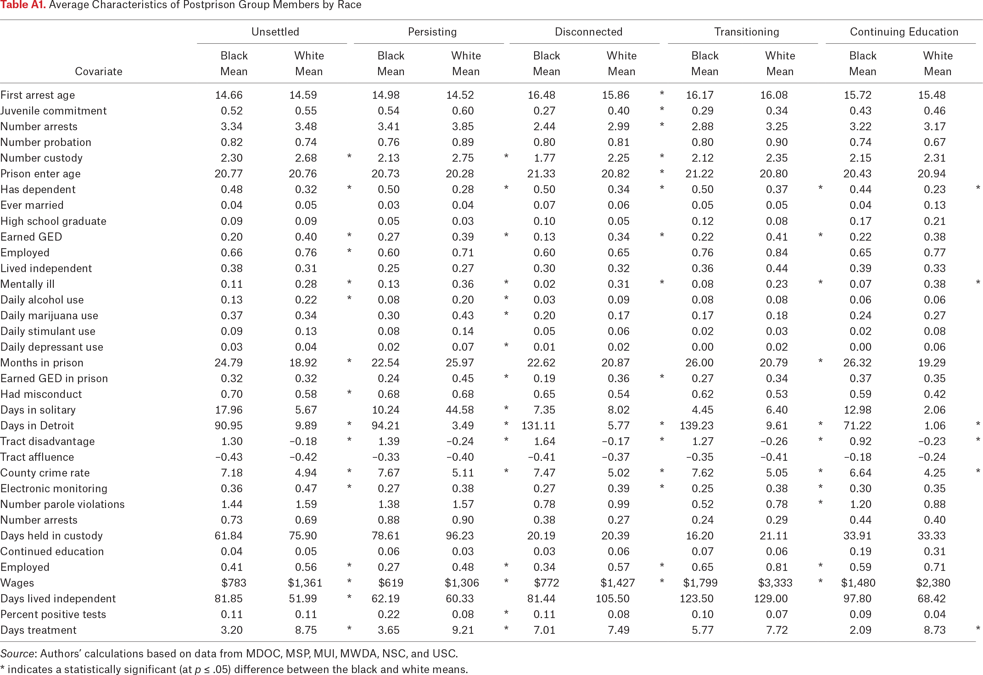 Table A1.