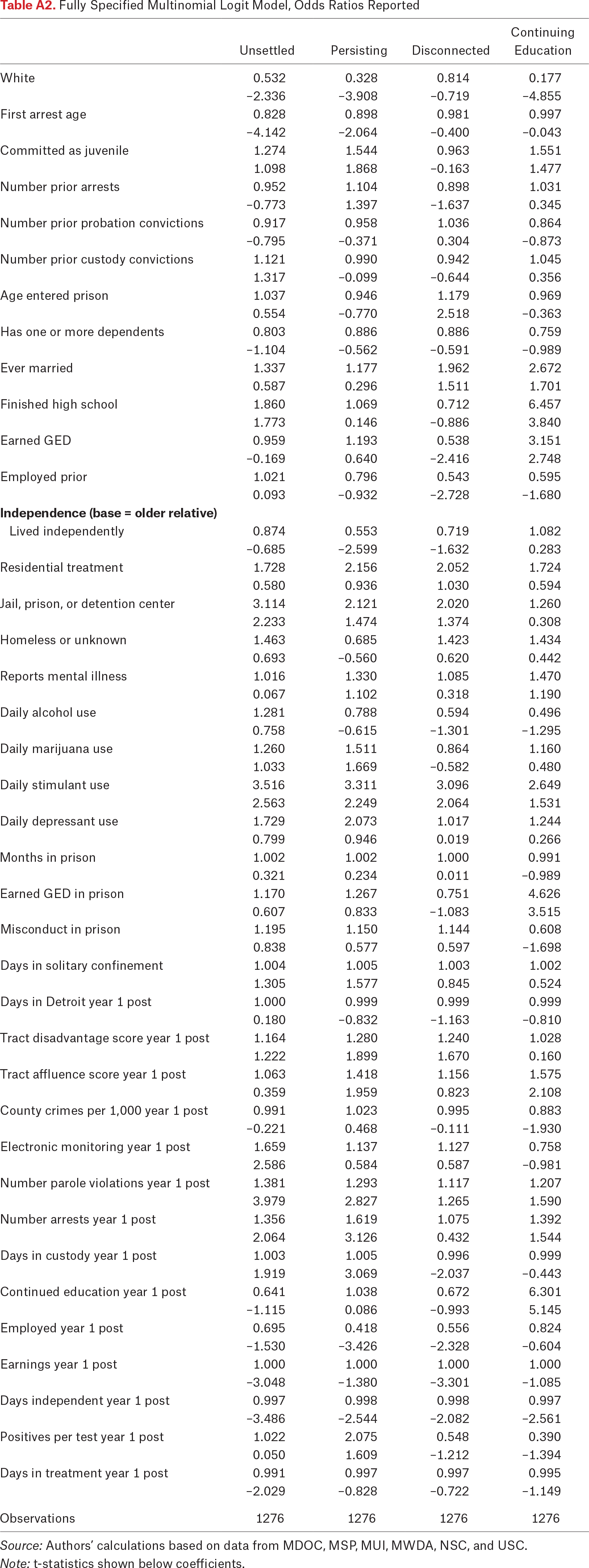 Table A2.