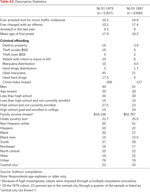 Table A2.