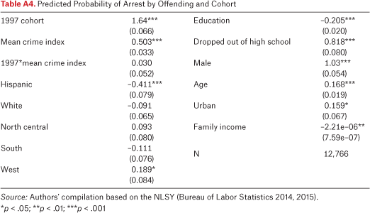 Table A4.