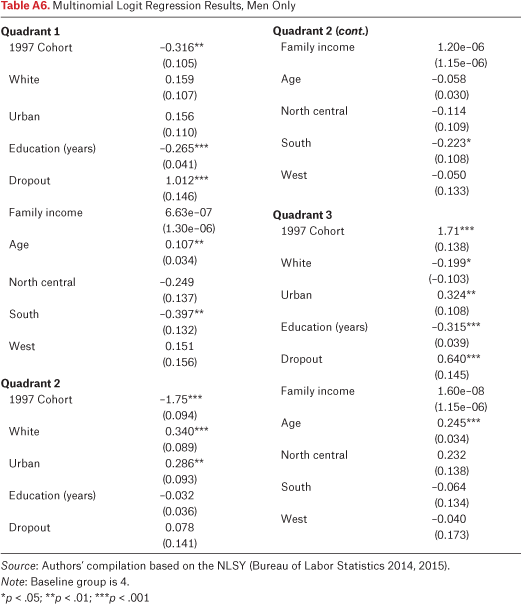 Table A6.