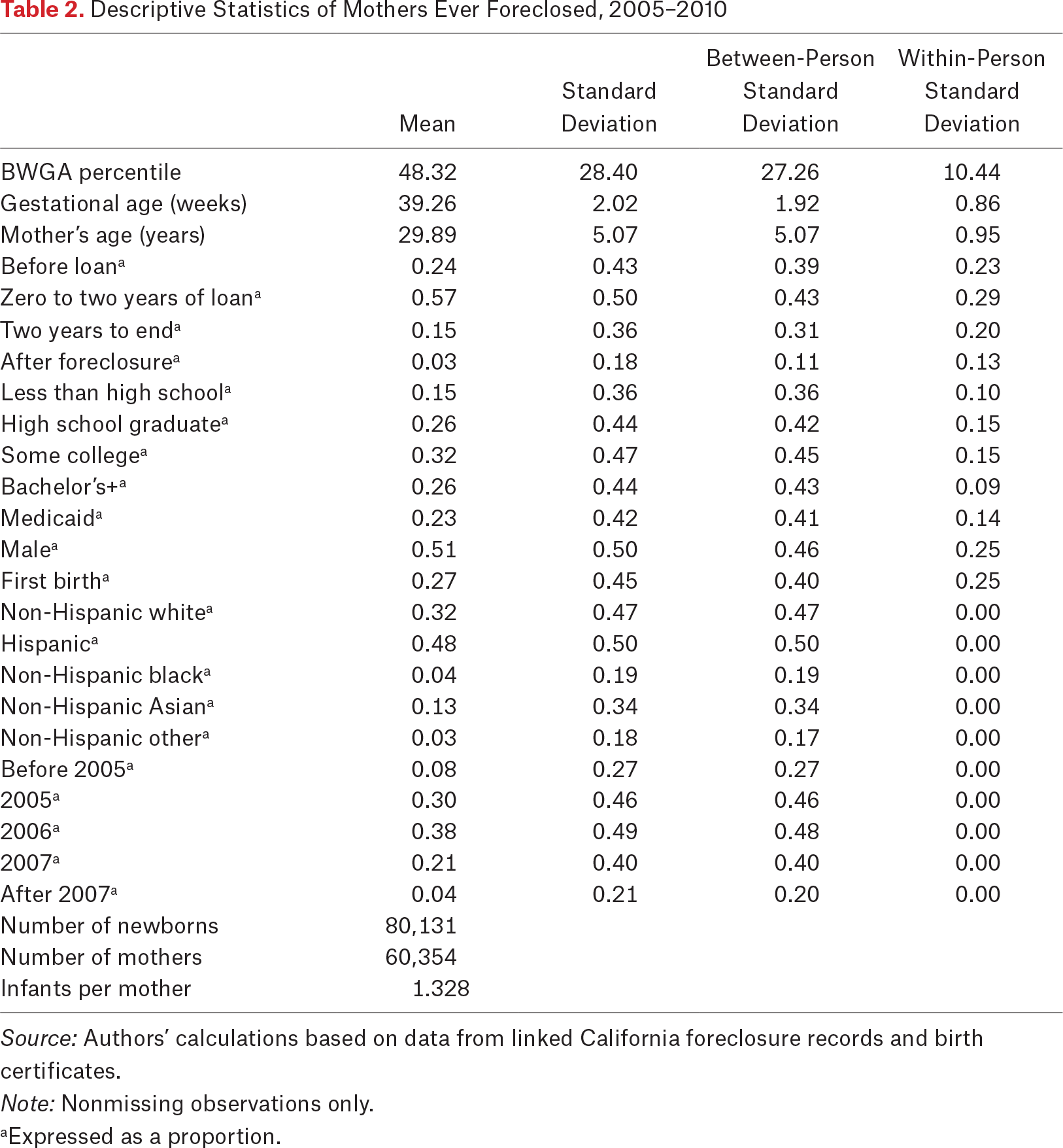 Table 2.