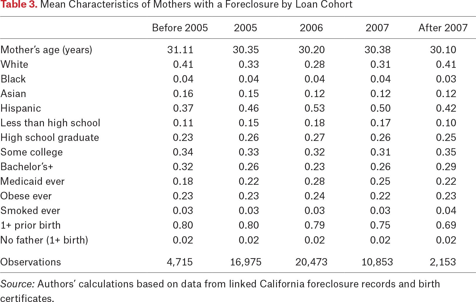 Table 3.