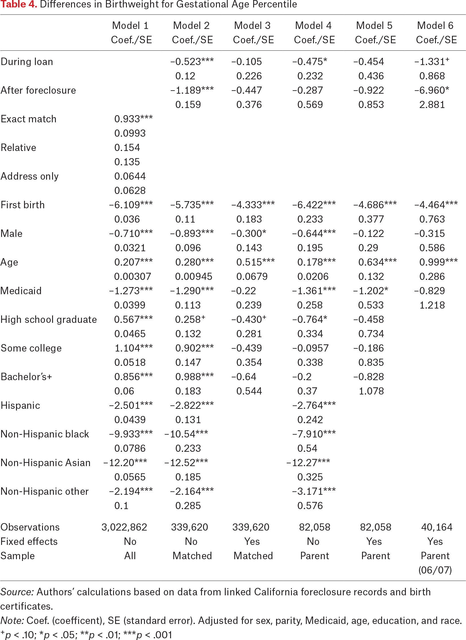 Table 4.