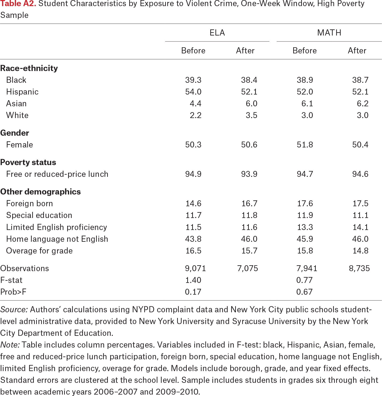 Table A2.