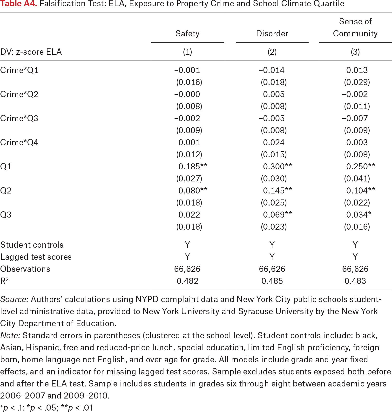 Table A4.