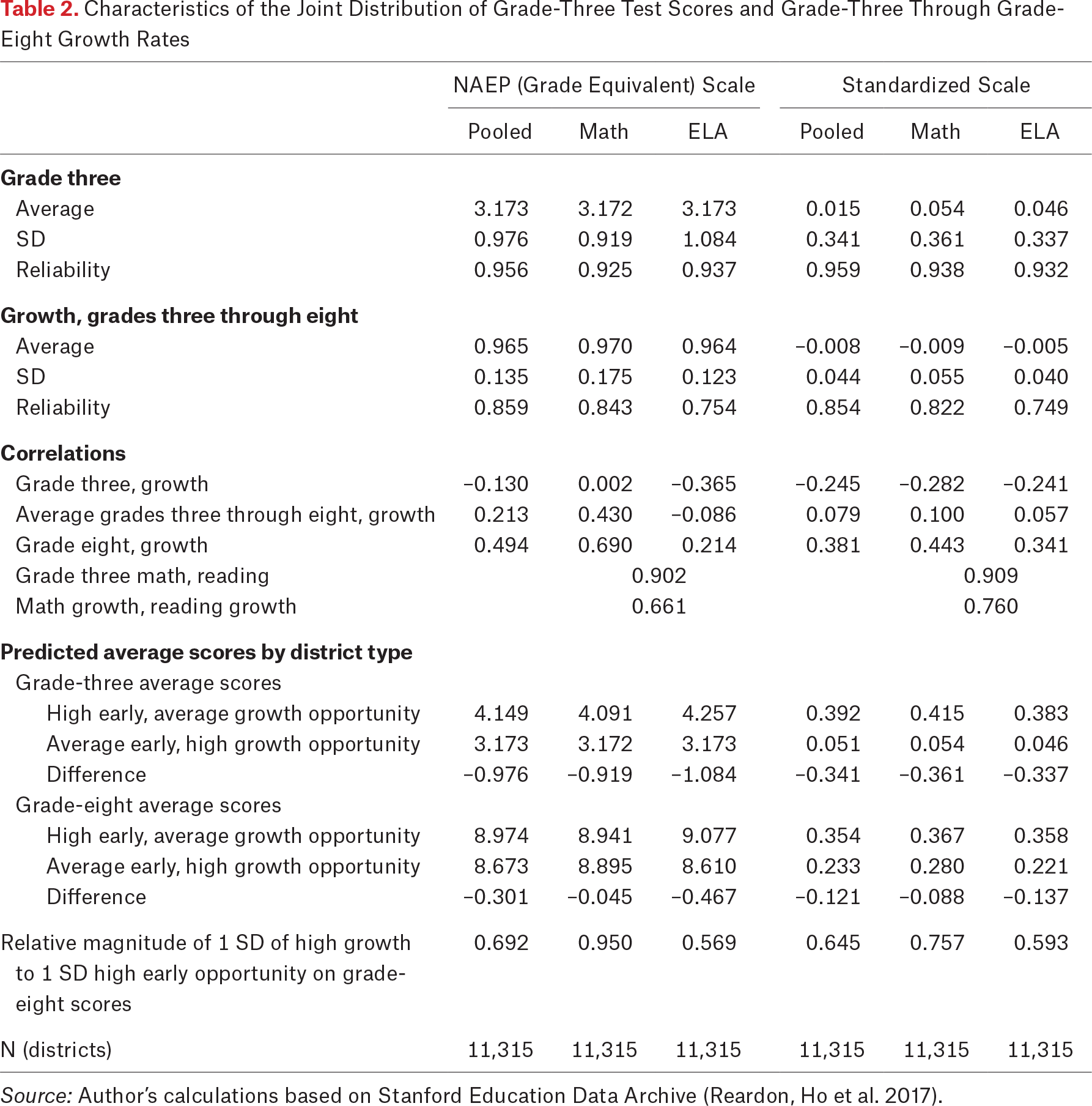 Table 2.